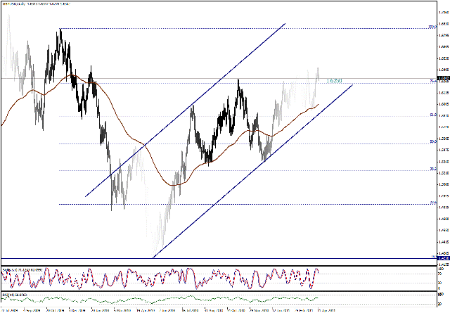 التحليل اليومي للعملات - الرسم البياني  لزوج الجنية الاسترليني مقابل الدولار